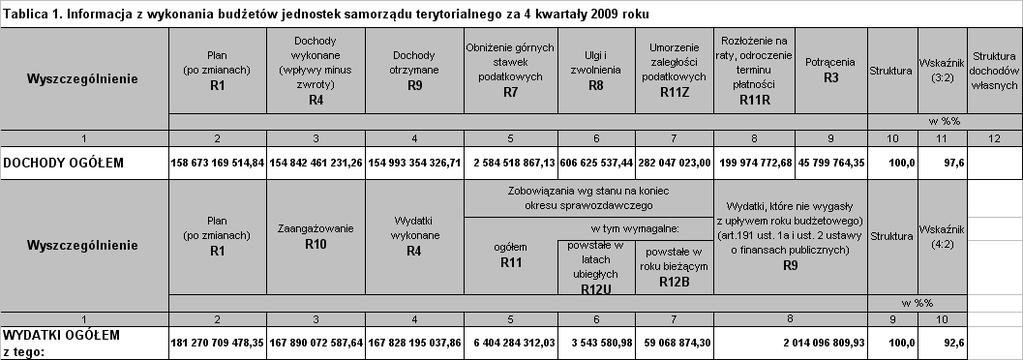 Analiza wybranego przypadku finansów samorządowych z elementami analizy