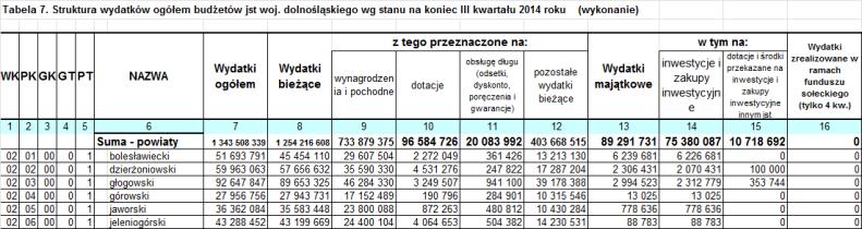 Obsługa długu publicznego (krajowego, zagranicznego) 6. Środki własne Unii Europejskiej 7. Finansowanie projektów z udziałem środków Unii Europejskiej Art. 236. 1.