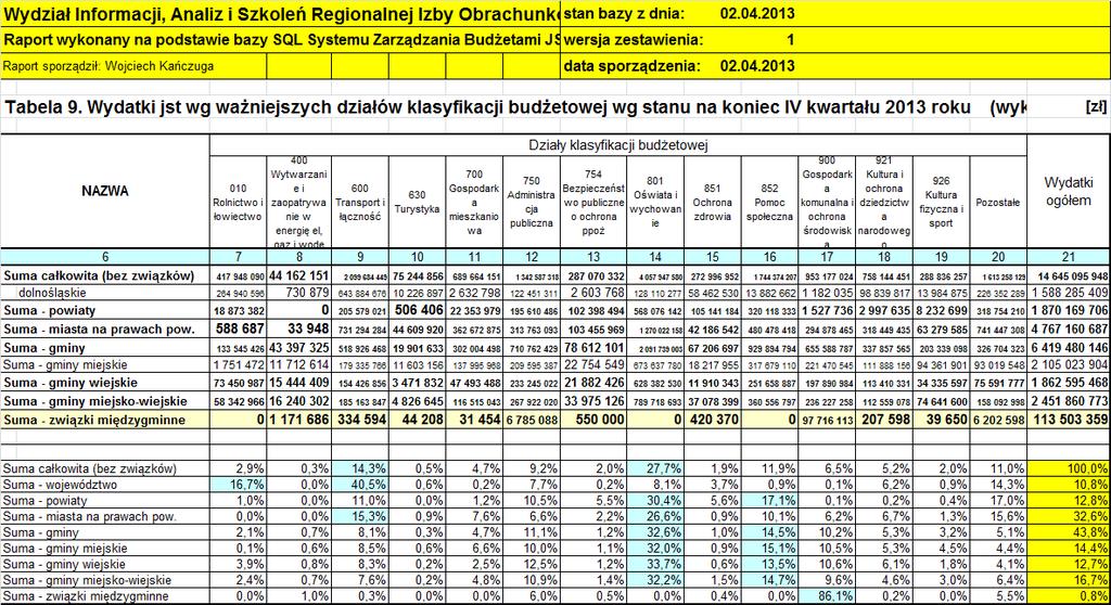 2, według: 1) działów i rozdziałów określających rodzaj działalności; 2) paragrafów określających rodzaj dochodu, przychodu lub wydatku