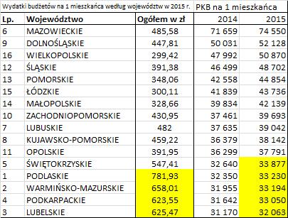 przestrzennej alokacji środków