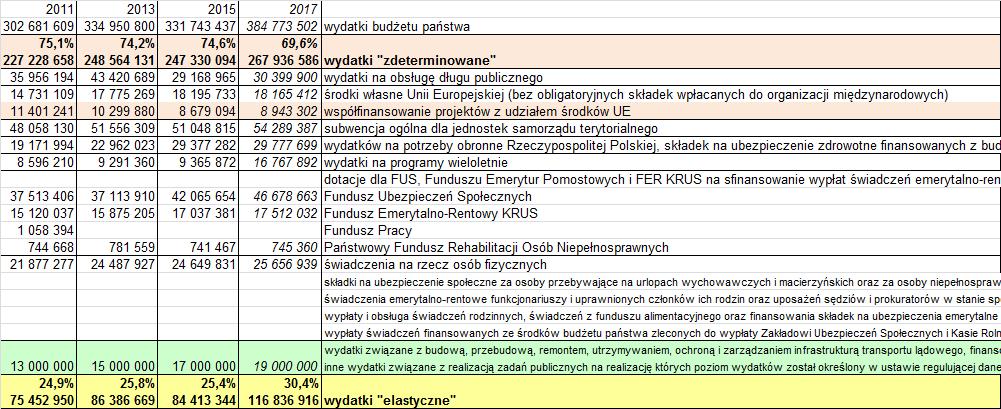 /wykresów, 50% interpretacje wydatki majątkowe: - wydatki inwestycyjne podmiotów sektora publicznego na budowę obiektów dla tego sektora (drogi, szpitale) lub