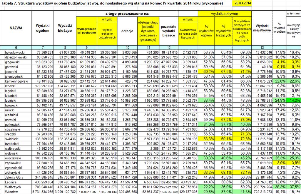 dofinansowanie kosztów inwestycji (pomoc publiczna) - wydatki zdeterminowane (sztywne): muszą być sfinansowane, ponieważ - wydatki wynika kapitałowe to z