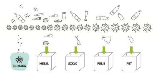 Proces 3 Zmieszany, wysterilizowany odpad jest przekazywany na linie separacyjne: magnetyczne, mechaniczne, optyczne, aerodynamiczne Metal Glass Foil PET Pełna