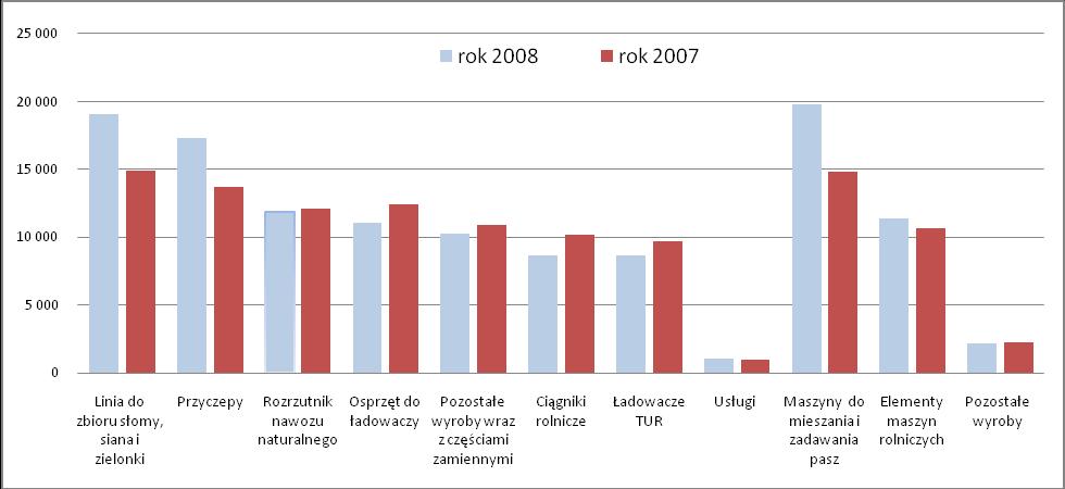 Poniżej przedstawiono graficznie zestawienie sprzedaży poszczególnych produktów w roku 2007 i roku 2008 Kontynuując politykę asortymentową z poprzednich lat mającą na celu zarówno zaspokojenie