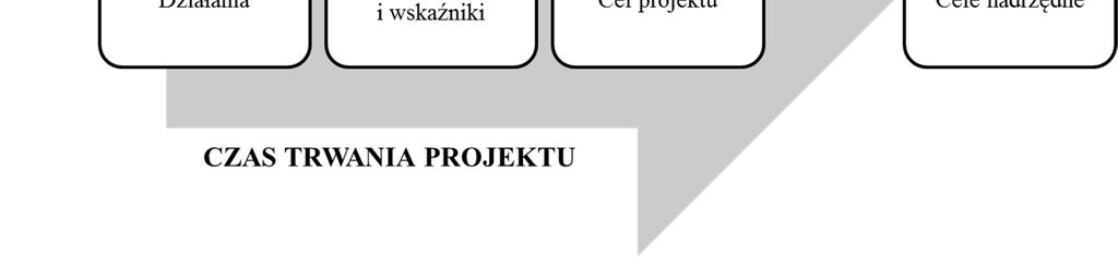 projektu Magdalena