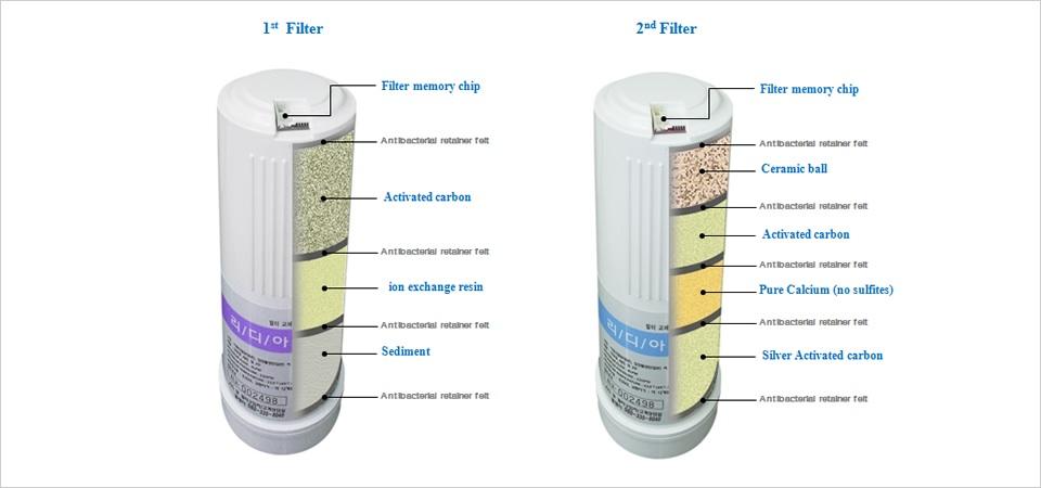 Żywotność filtrów: Filtr główny: 3 000l / filtr pomocniczy: 6 000l Koszty eksploatacyjne: wkład filtra 255 zł linki do zakupu wkładów filtracyjnych: Pierwszy wkład Drugi wkład Komplet wkładów