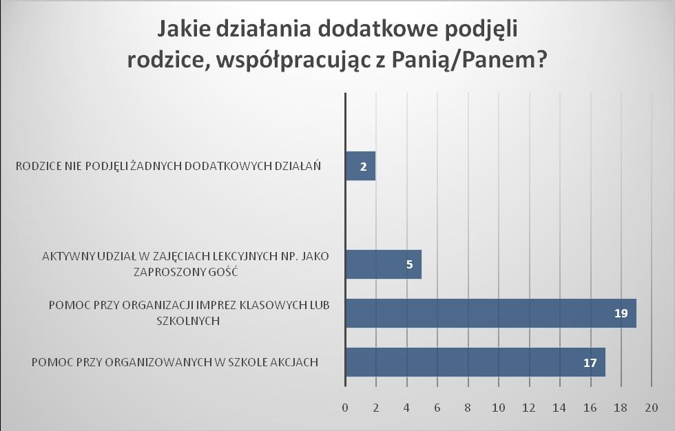 Źródło danych : wyniki własne na podstawie przeprowadzonej ankiety Rodzice, współpracując z kadrą pedagogiczną, wychowawcami, podejmują wiele dodatkowych działań.