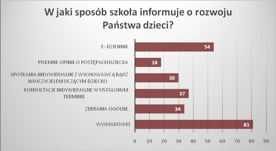 Źródło danych : wyniki własne na podstawie przeprowadzonej ankiety Niemalże 78% ankietowanych korzysta z wywiadówek, 52% wybiera dziennik elektroniczny, 36% wybiera konsultacje indywidualne w