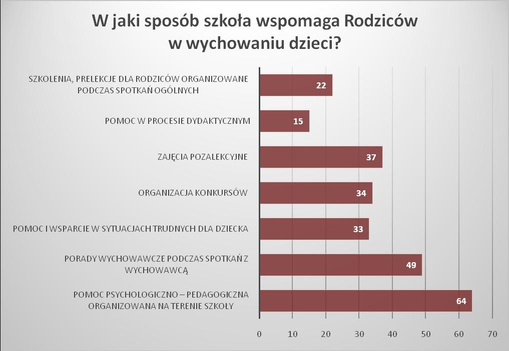 Źródło danych : wyniki własne na podstawie przeprowadzonej ankiety Rodzice doceniają rolę szkoły jako instytucji wspomagającej ich w wychowaniu dzieci.