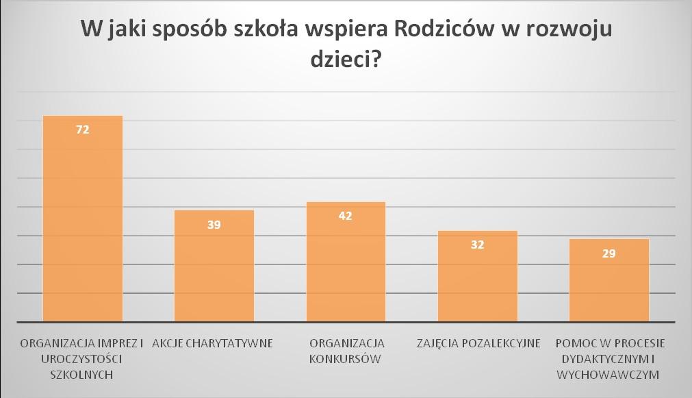 Źródło danych : wyniki własne na podstawie przeprowadzonej ankiety Zdecydowana większość badanych rodziców (70%) wymienia jako formy wsparcia rodziców w rozwoju dzieci organizowanie imprez i