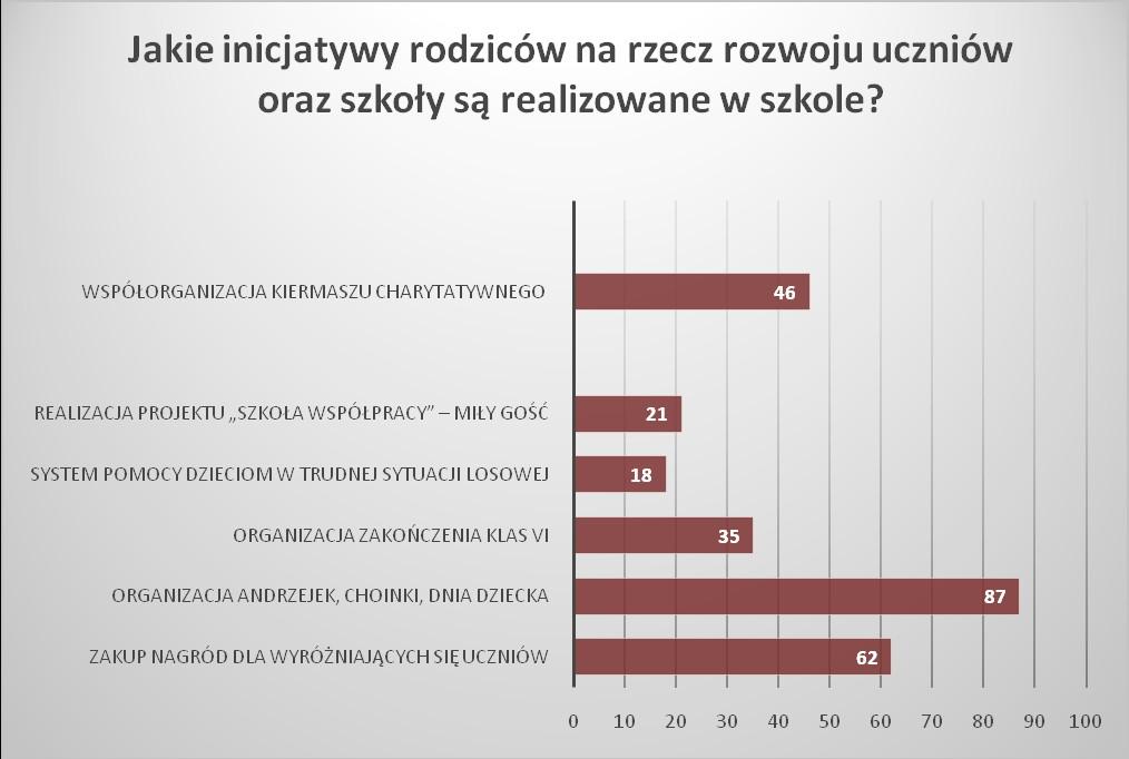 Źródło danych : wyniki własne na podstawie przeprowadzonej ankiety Badani rodzice swój udział w podejmowaniu inicjatyw na rzecz rozwoju uczniów, realizowanych w szkole, najczęściej wymieniają