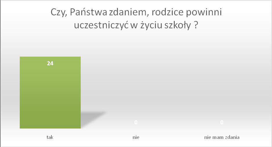 Źródło danych : wyniki własne na podstawie przeprowadzonej ankiety Wszyscy ankietowani nauczyciele są zdania, że