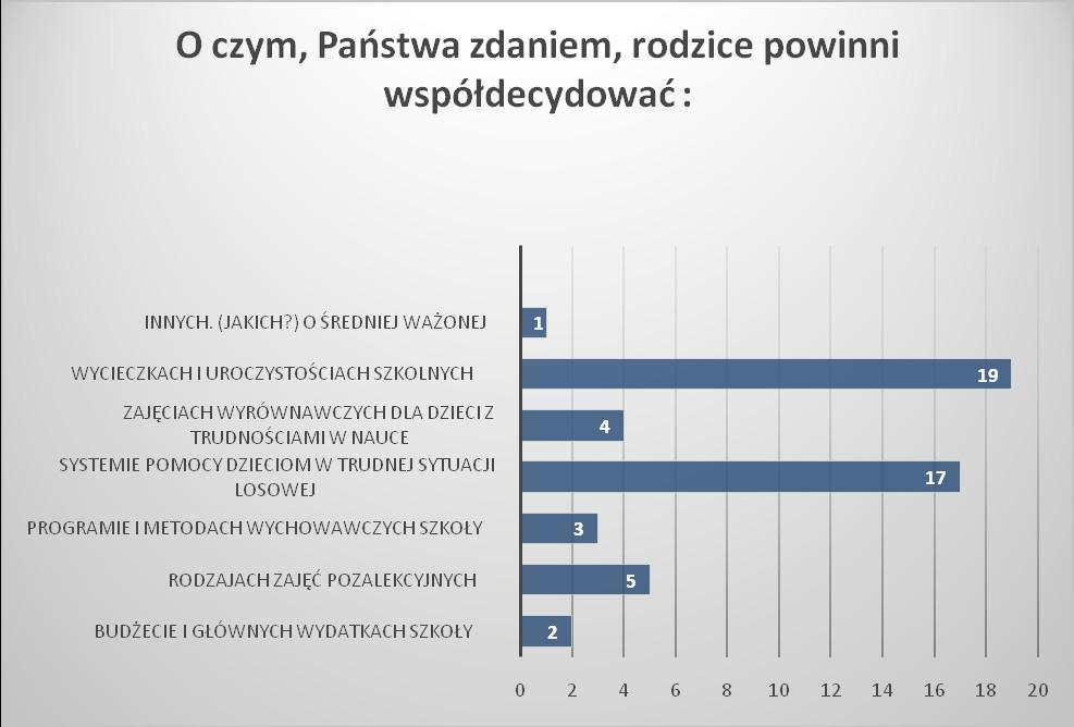 Źródło danych : wyniki własne na podstawie przeprowadzonej ankiety Zdaniem większości badanych nauczycieli rodzice powinni współdecydować w sprawie wycieczek i uroczystości szkolnych (19