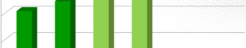 20 000 000 zł +14% 10 000 000 zł 6,6 mln zł 7,5 mln zł 0 zł 2010