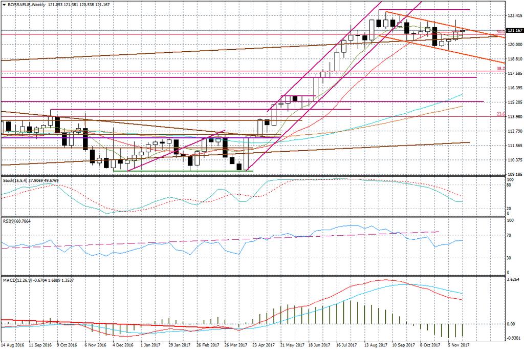 Wykres tygodniowy BOSSA EUR Powyższe rozważania mogą mieć duże znaczenie dla EUR/USD. Dzisiaj spadki zostały zanegowane, a wsparcie w okolicach 1,1715 nie zostało przetestowane, choć było blisko.