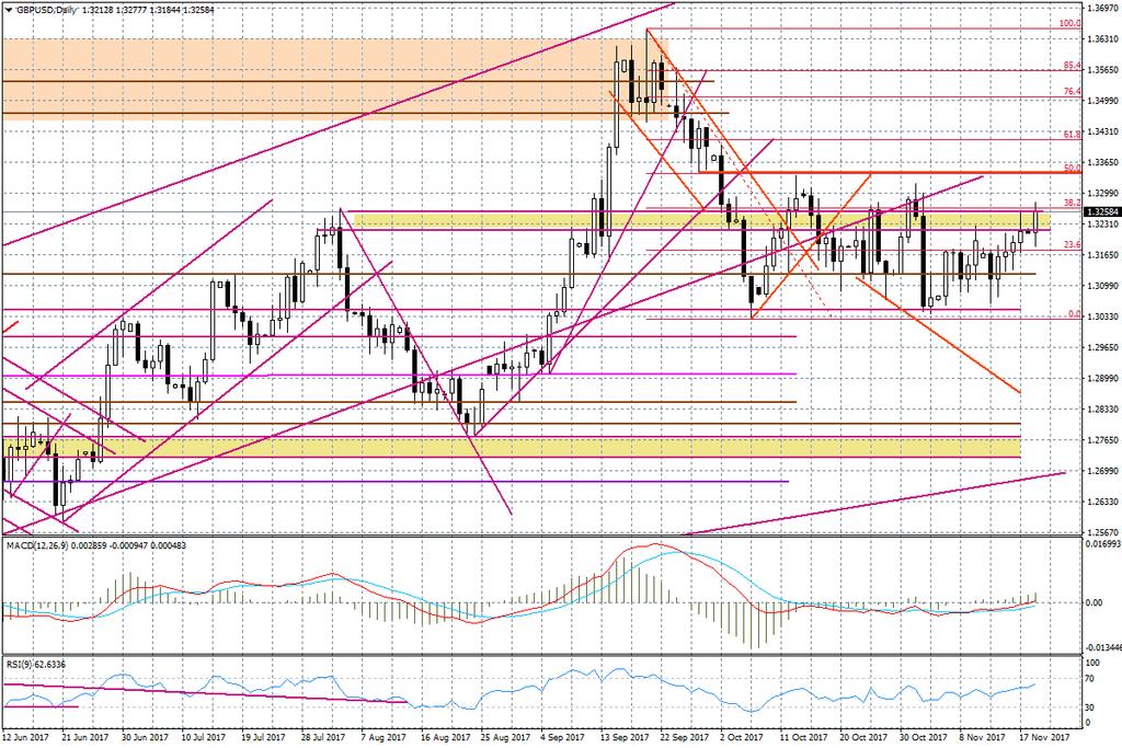 Wykres dzienny GBP/USD Nota prawna: Prezentowany komentarz został przygotowany w Wydziale Doradztwa i An