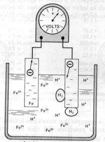 Korozja elektrochemiczna w ogniwie galwanicznym Ogniwo galwaniczne między żelazną i srebrną elektrodą.