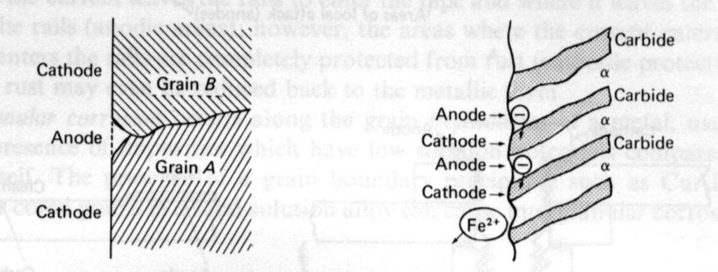 KOROZJA ELEKTROCHEMICZNA lokalna: mikoogniwa galwaniczne Katoda Anoda Katoda ziarno ziarno Fe+ 2 węglik α α węglik A B Mikroogniwa galwaniczne utworzone w wyniku