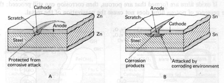 Ochrona przed korozją elektrochemiczną Stosowanie powłok ochronnych rysa katoda rysa anoda stal stal