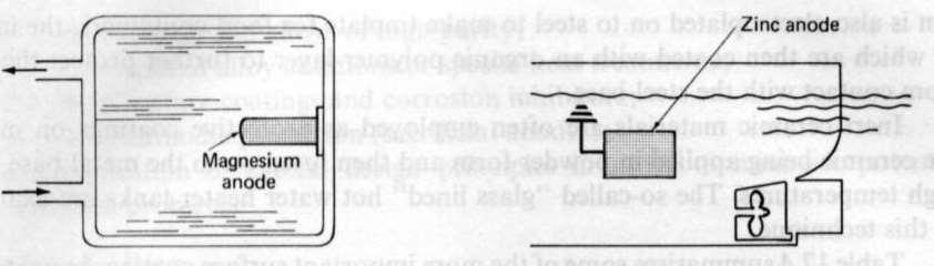 Ochrona przed korozją elektrochemiczną Ochrona katodowa anoda Zn anoda Mg zbiornik wody - stal Fe 0,44 V, Mg