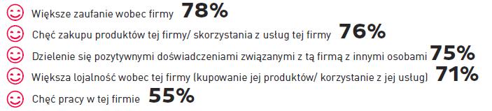 DZIAŁANIA CSR A STOSUNEK DO FIRMY - DEKLARACJE Jeśli słyszę, że firma angażuje się na rzecz społeczeństwa lub środowiska to: Wzbudza