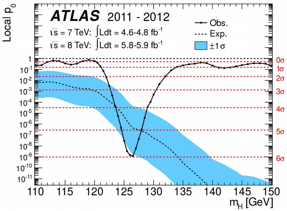 Obszar wykluczenia masy bozonu Higgsa na poziomie ufności 95% (poniżej 1) Poziom istotności