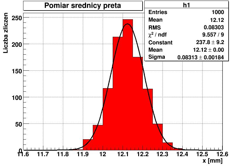 Niepewności przypadkowe (duże w porównaniu z systematycznymi) 1) Pomiar bezpośredni Przykład: n=1000 została razy zmierzona grubość ołowianego pręta za pomocą śruby mikrometrycznej (niepewność