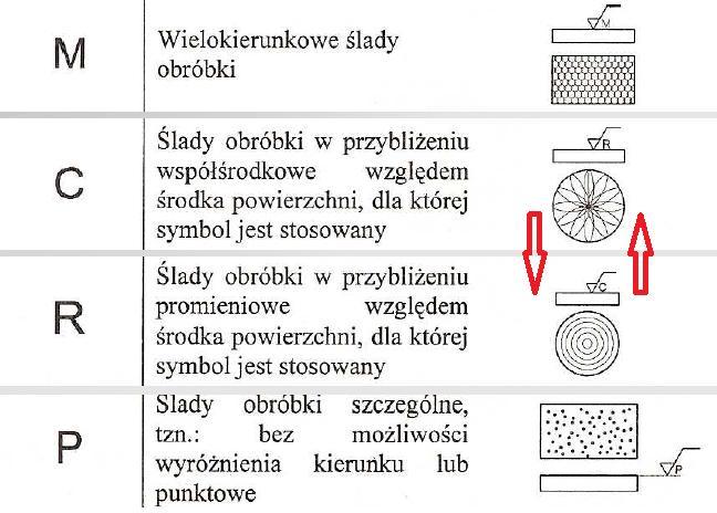 Kierunkowość struktury