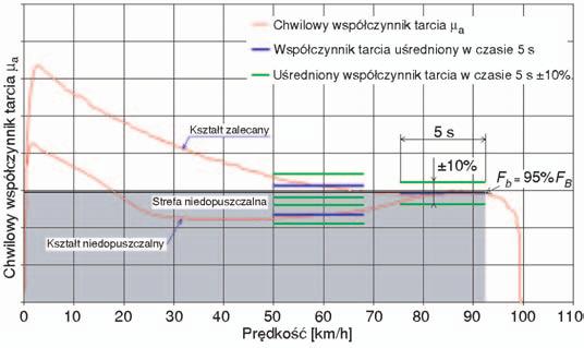 a) b) ocena zachowania się wstawek kompozytowych w hamowaniach w obecności wody (wydłużenia dróg hamowania, przyczepność kół do szyn). 2.