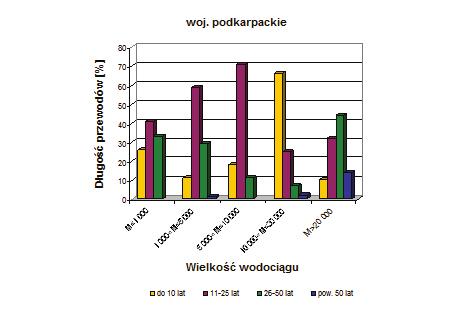 Tomasz Bergel, Grzegorz Kaczor, Piotr Bugajski Analizując strukturę wiekową sieci wodociągowych w poszczególnych grupach w województwie małopolskim (rys.