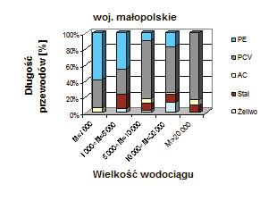 Struktura materiałowa przewodów tranzytowych i magistralnych w województwie