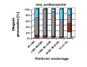 Material composition of transit and main pipes in the Lesser Poland and