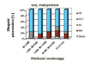 Stan techniczny sieci wodociągowych... Bardziej jednorodną strukturą materiałową, charakteryzowały się przewody rozdzielcze sieci wodociągowych w woj. podkarpackim.