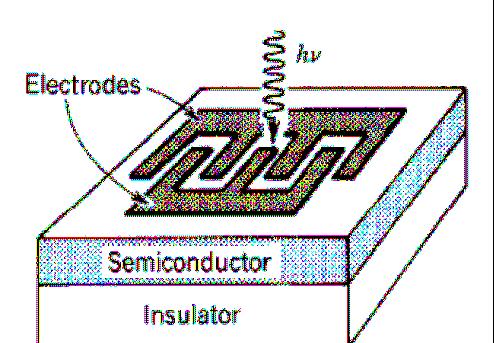 Rekapitulacja koncentracja samoistna zależy od przerwy energetycznej zwany także fotoprzewodnikiem (photoconductor) zmiana oporności półprzewodnika pod wpływem padającego promieniowania