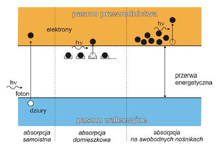 fotonu musi być większa niż przerwa energetyczna półprzewodnika absorpcja domieszkowa: energia fotonu musi być większa niż energia jonizacji domieszek E i (donorów lub akceptorów) hν