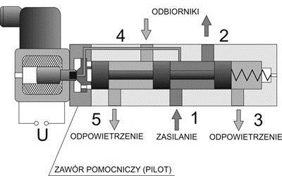 S t r o n a 13 Rys. 9. Symbol graficzny i schemat funkcjonalny zaworu rozdzielającego 5/2 sterowanego pośrednio z wewnętrznym zasilaniem zaworu pomocniczego z kanału 1.