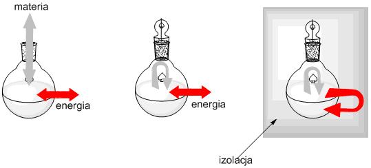 otoczeniem jest nazwany ADIABATYCZNYM. Taki układ to np.