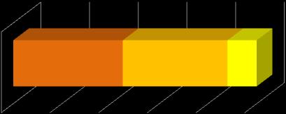 Struktura emisji pyłu zawieszonego PM10 w strefie gliwicko - mikołowskiej w roku bazowym 2009 45% 43% 12% 0% 20% 40% 60% 80% 100% emisja punktowa emisja powierzchniowa emisja liniowa Rysunek 2-7.