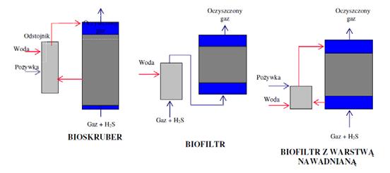 Rys. 2. Schemat procesu uzdatniania biogazu [1]. Rys. 3.