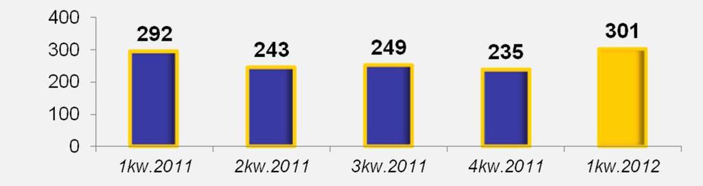 Informacje podstawowe o Grupie ROBYG Świetne wyniki sprzedaży w I kwartale 2012 r. 301 sprzedanych lokali (2 wynik w branży) Ok. 1100 lokali w budowie (stan na: 31.03.2012 r.) oraz ok.