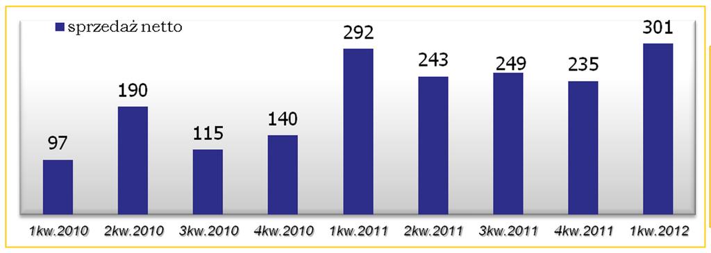 GRUPA ROBYG Liczba sprzedanych lokali Liczba sprzedanych lokali (kwartalnie) +3% r/r +28,1% 1 kw. 2012 / 4 kw.