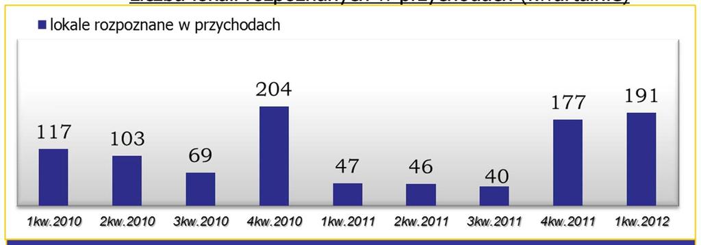 GRUPA ROBYG Przekazania Liczba lokali rozpoznanych w przychodach (kwartalnie) * POTENCJAŁ ROZPOZNANIA LOKALI W PRZYCHODACH Lokale zakontraktowane nie rozpoznane: I. Ukończone: 404 II.