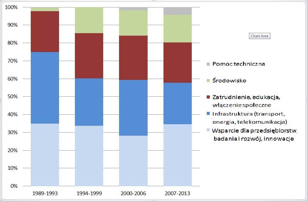 Ilustracja 3: Struktura inwestycji realizowanych w ramach polityki spójności w regionach słabiej rozwiniętych (1989-2013) Po zapoczątkowaniu polityki spójności oraz po rozszerzeniu w 2004 r.