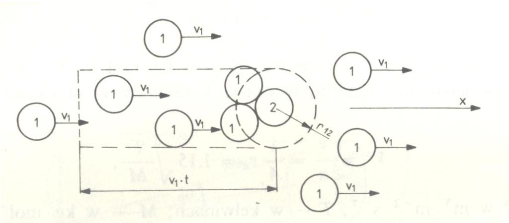 Zderzenia między cząsteczkami, średnia droga swobodna W czasie t zderzeniu ulegną tylko te cząsteczki, których środki mas znajdują się w