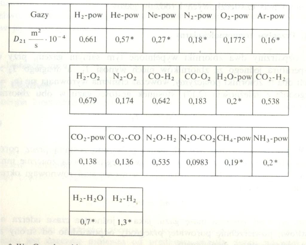 Współczynniki dyfuzji dla