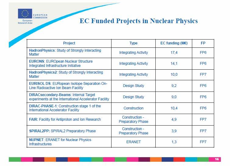 Projekty SPIRAL2 PP (7FP UE) 100 Keuro (Agata,Parys, strona internetowa z IFJ) Nowe