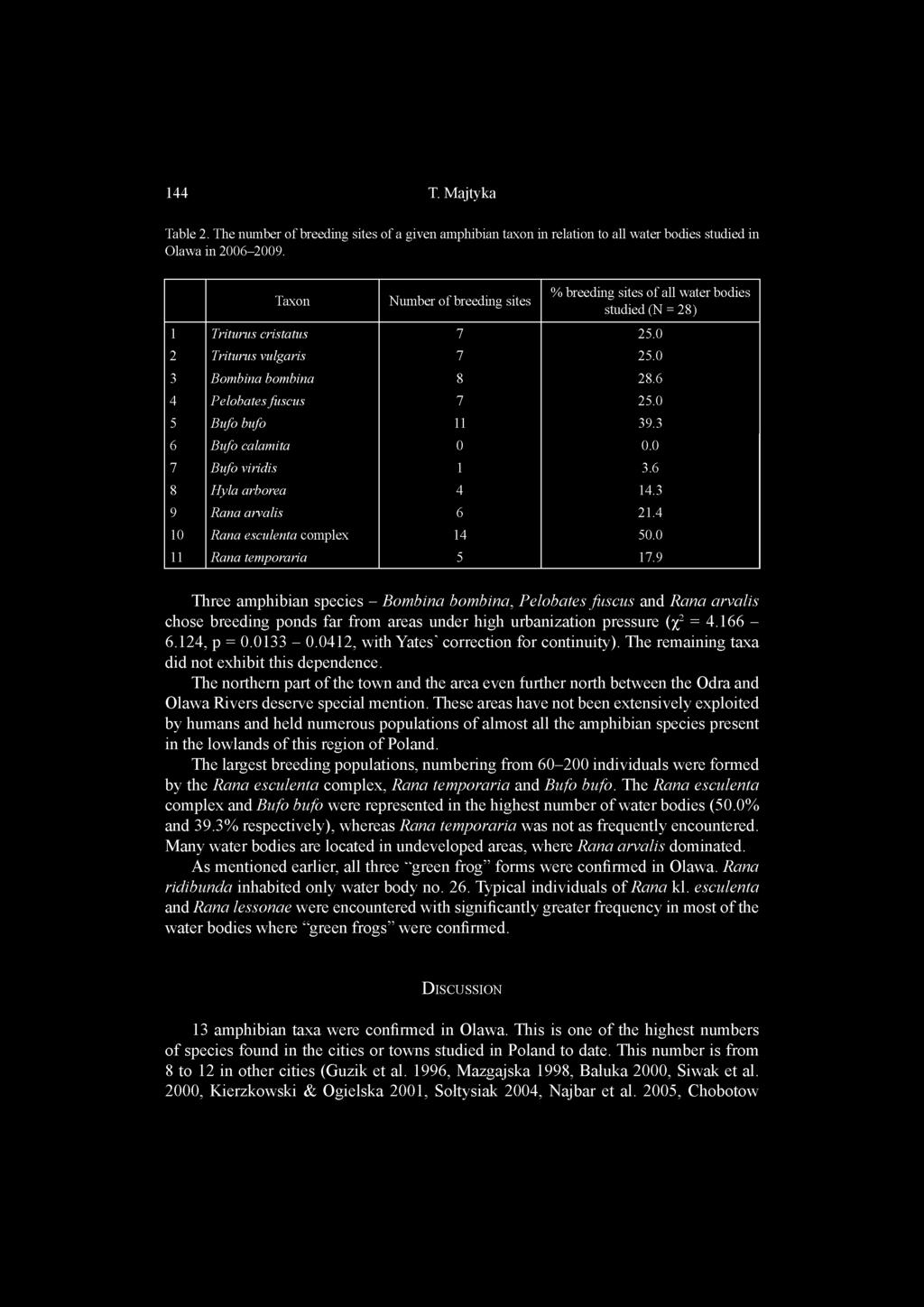 144 T. Majtyka Table 2. The number of breeding sites of a given amphibian taxon in relation to all water bodies studied in Olawa in 2006-2009.