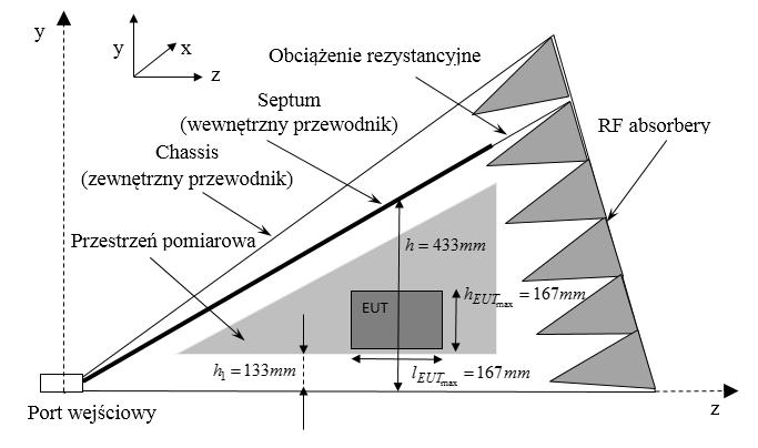 Rys.1. Komora GTEM widok boczny.