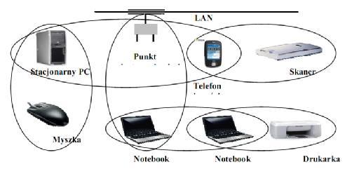 elektronicznymi, takimi jak komputery przenośne, telefony