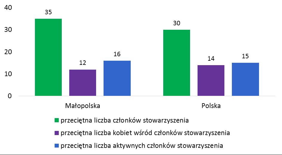 Aktywnie w pracy stowarzyszenia uczestniczy prawie połowa, tj. 45% członków. Są to dane zbliżone do danych dla całej Polski, co ilustruje poniższy wykres. Wykres 11.